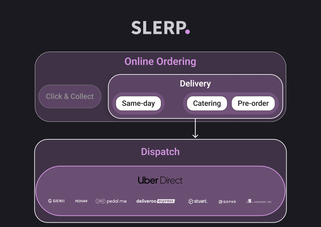 Slerp and Uber Direct integration