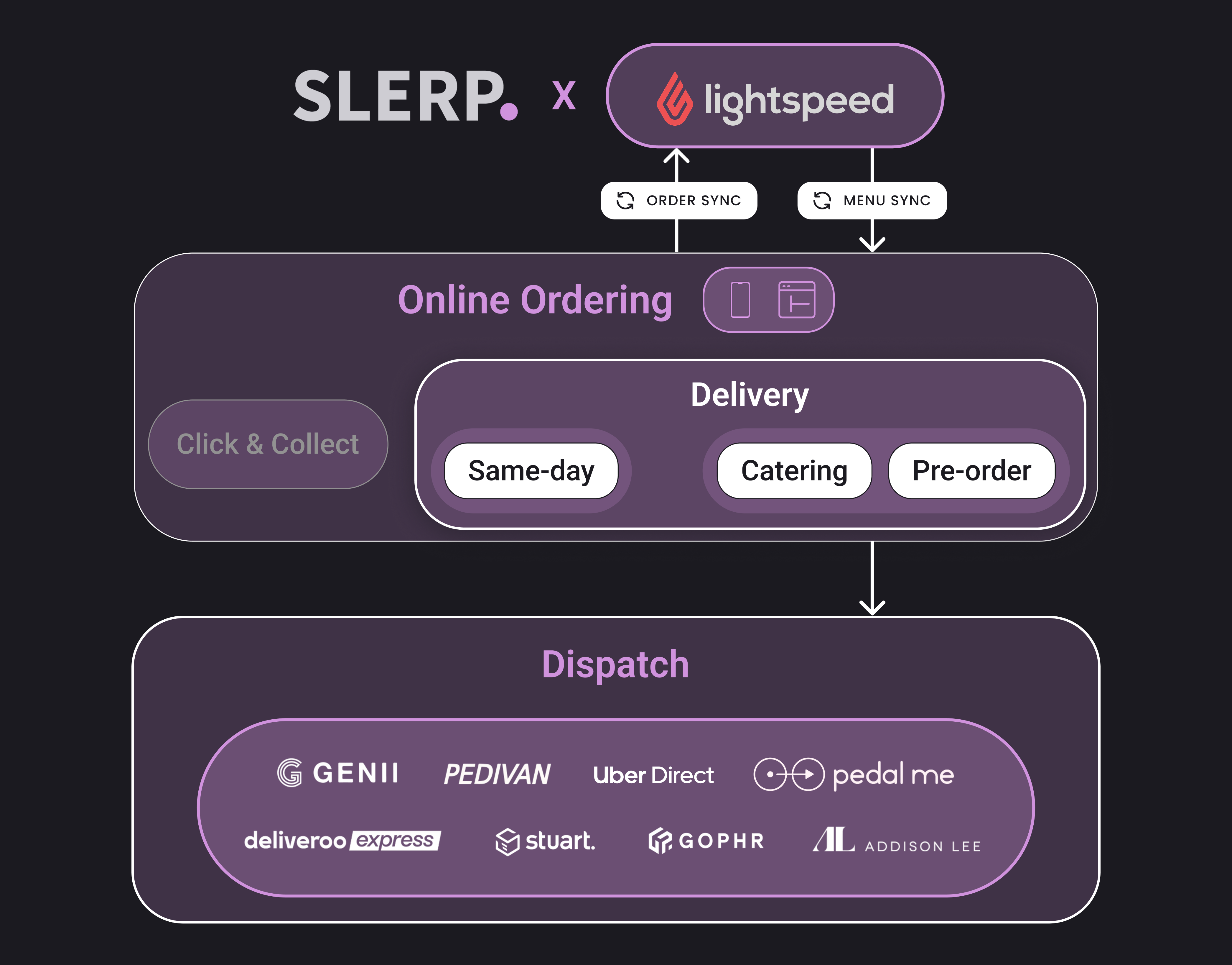 Slerp and Lightspeed POS integration