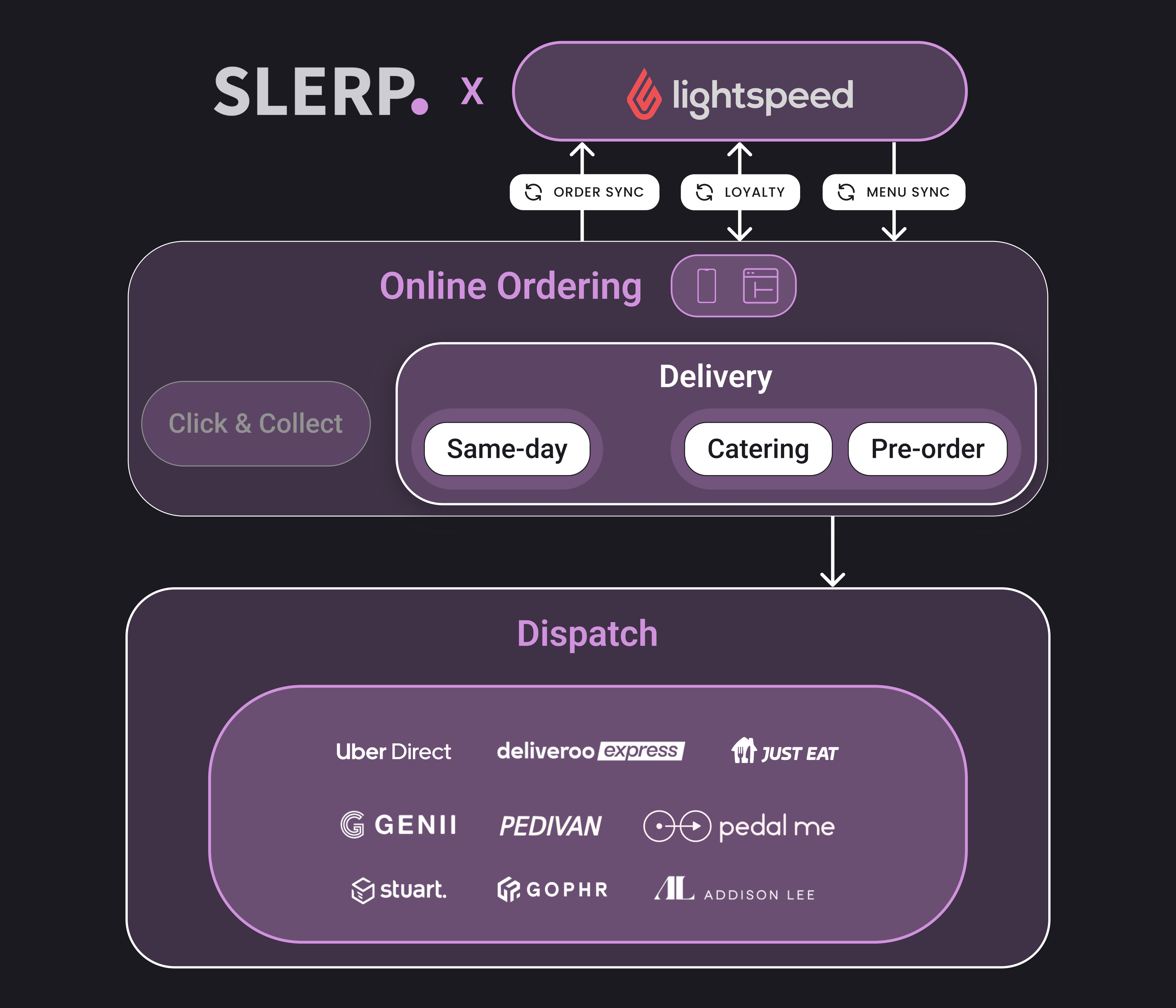 Slerp and Lightspeed POS integration