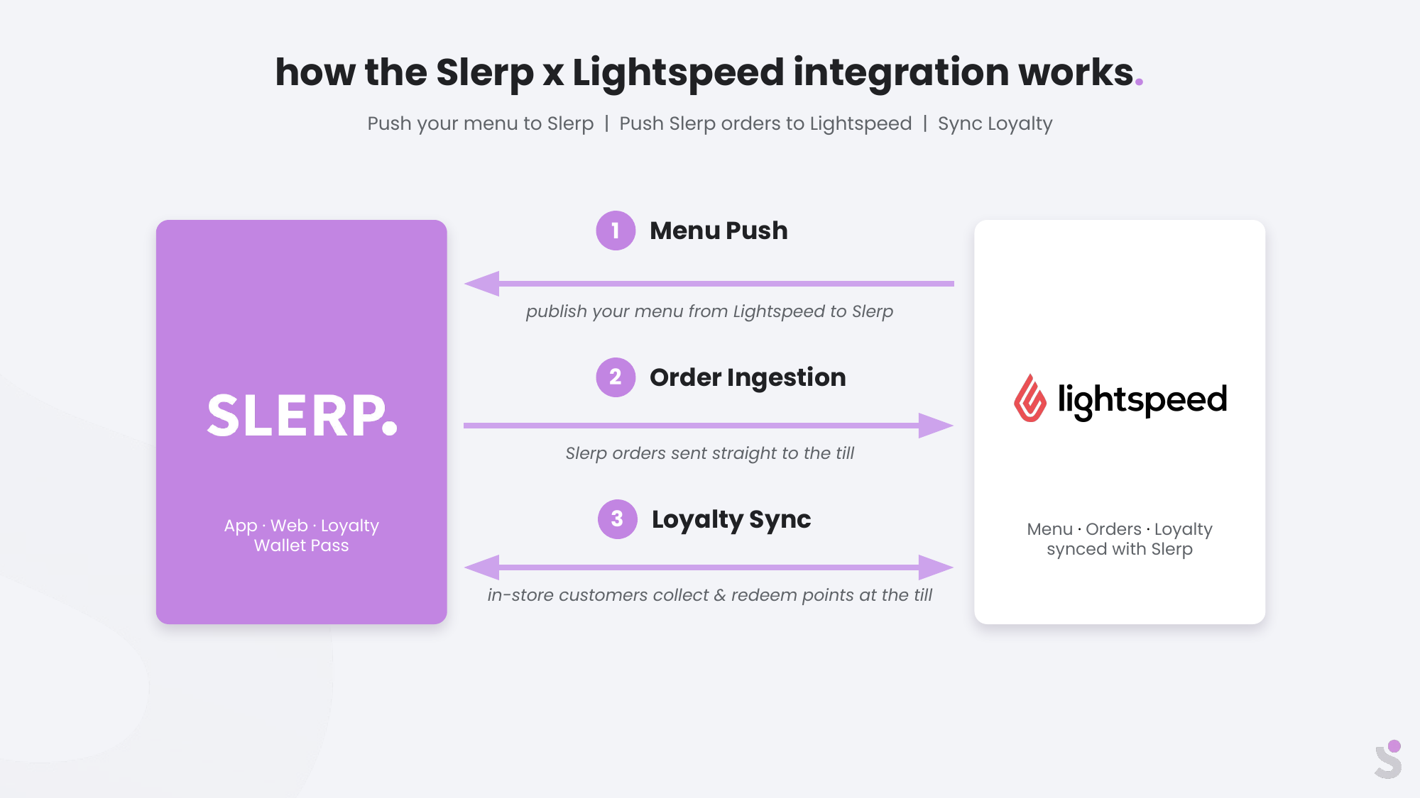 How the Slerp x Lightspeed integration works: menu push, order ingestion, loyalty sync
