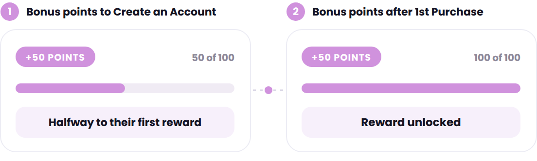 Bonus points for creating an account and after a first purchase take a customer to their reward