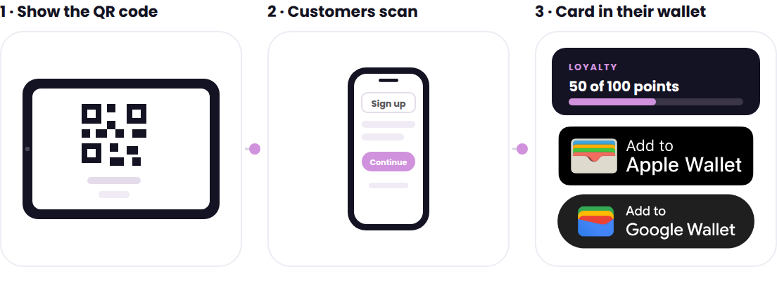 Show the loyalty QR code on a tablet or printed, customers scan it and sign up, and their loyalty card lands in Apple or Google Wallet