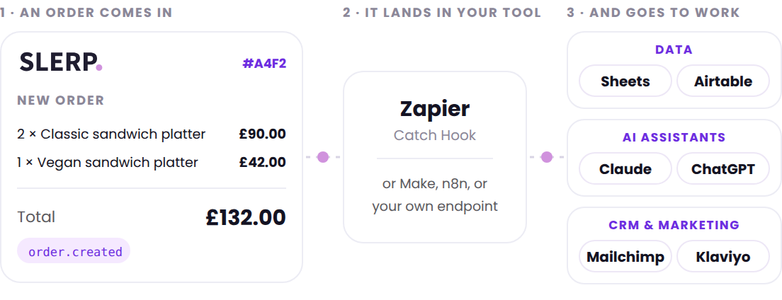 An order comes into Slerp, lands in a tool like Zapier, and goes to work in your sheets, AI assistant or CRM