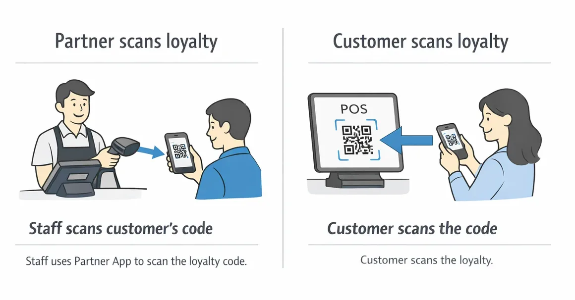 Two ways to scan loyalty in store: staff scan the customer’s code, or the customer scans a code at the counter